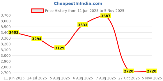 amazon.in skechers Women Pull On Sneaker Shoes skechers Price History Graph from 11 Jun 2025 to 3 Nov 2025