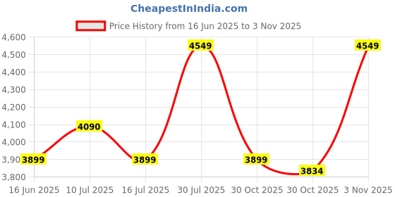amazon.in skechers Women Pull On Sneaker Shoes skechers Price History Graph from 16 Jun 2025 to 2 Nov 2025