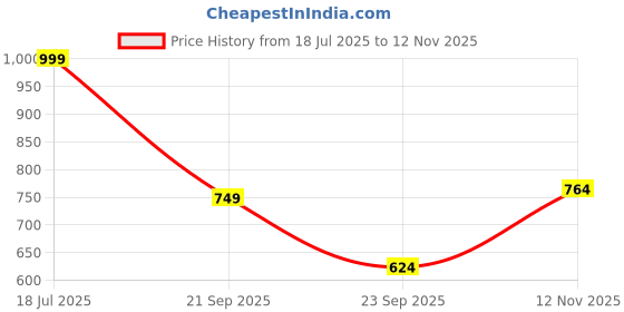 amazon.in bata Women Pull On Sneaker Shoes bata Price History Graph from 18 Jul 2025 to 12 Nov 2025