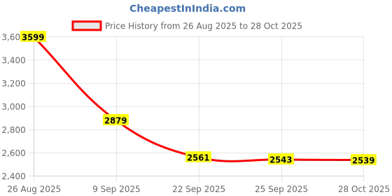 amazon.in skechers Women Pull On Sneaker Shoes skechers Price History Graph from 26 Aug 2025 to 28 Oct 2025