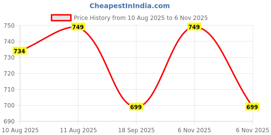 amazon.in sparx Women Pull On Sneaker Shoes sparx Price History Graph from 10 Aug 2025 to 6 Nov 2025