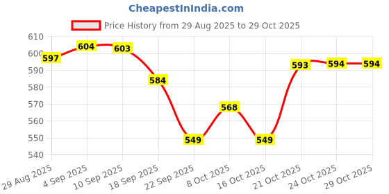 amazon.in sparx Women Pull On Sneaker Shoes sparx Price History Graph from 29 Aug 2025 to 28 Oct 2025