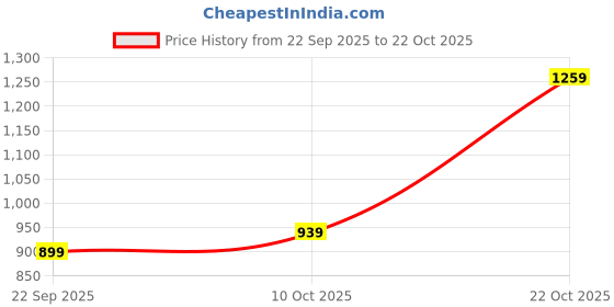amazon.in allen solly Women Pull On Sneaker Shoes allen solly Price History Graph from 22 Sep 2025 to 22 Oct 2025