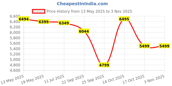 amazon.in skechers Women Pull On Walking Shoes skechers Price History Graph from 13 May 2025 to 2 Nov 2025