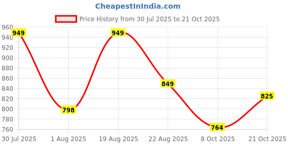 amazon.in campus Women Pull On Walking Shoes campus Price History Graph from 30 Jul 2025 to 21 Oct 2025