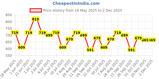 amazon.in asian Women Pull On Walking Shoes asian Price History Graph from 18 May 2025 to 1 Dec 2025