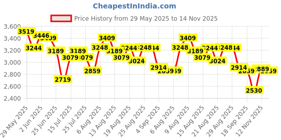 amazon.in skechers Women Pull On Walking Shoes skechers Price History Graph from 29 May 2025 to 14 Nov 2025