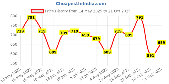 amazon.in asian Women Pull On Walking Shoes asian Price History Graph from 14 May 2025 to 18 Oct 2025