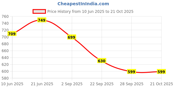 amazon.in asian Women Pull On Walking Shoes asian Price History Graph from 10 Jun 2025 to 20 Oct 2025