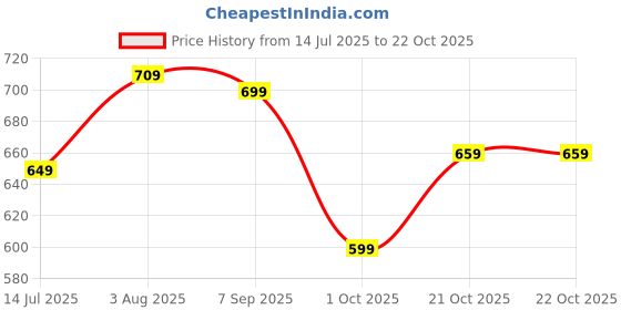 amazon.in asian Women Pull On Walking Shoes asian Price History Graph from 14 Jul 2025 to 21 Oct 2025