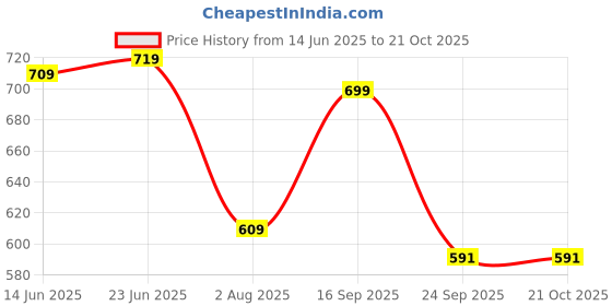 amazon.in asian Women Pull On Walking Shoes asian Price History Graph from 14 Jun 2025 to 20 Oct 2025