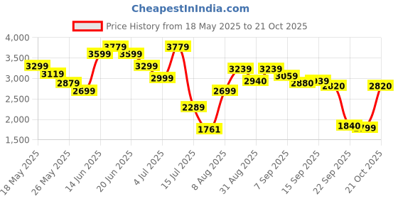 amazon.in adidas Women Pull On Walking Shoes adidas Price History Graph from 18 May 2025 to 21 Oct 2025