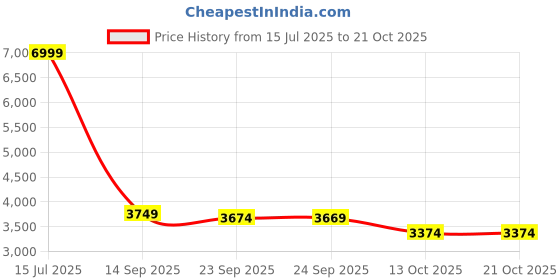 amazon.in skechers Women Pull On Walking Shoes skechers Price History Graph from 15 Jul 2025 to 21 Oct 2025