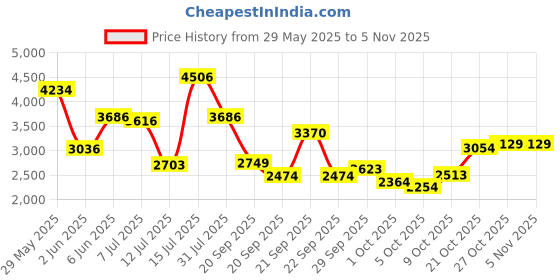 amazon.in skechers Women Pull On Walking Shoes skechers Price History Graph from 29 May 2025 to 2 Nov 2025