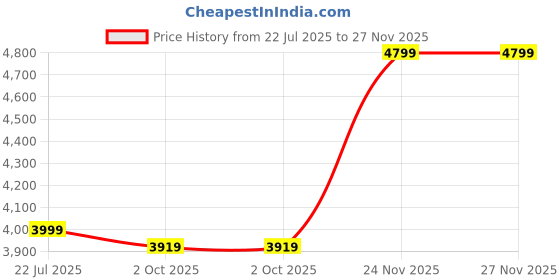 amazon.in skechers Women Pull On Walking Shoes skechers Price History Graph from 22 Jul 2025 to 27 Nov 2025
