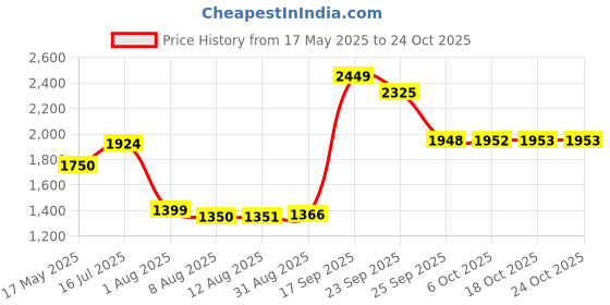 amazon.in only Women Pullover Sweater only Price History Graph from 17 May 2025 to 23 Oct 2025
