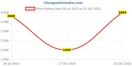 amazon.in gap Women Pullover Sweater gap Price History Graph from 26 Jul 2025 to 22 Oct 2025