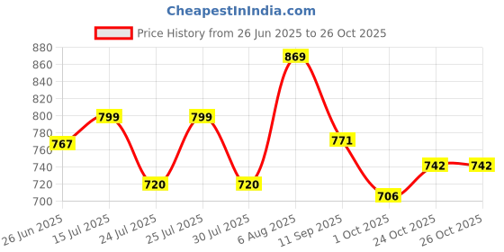 amazon.in shoetopia Women Pump Heels shoetopia Price History Graph from 26 Jun 2025 to 26 Oct 2025