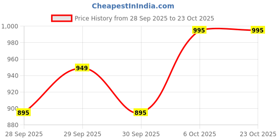 amazon.in mochi Women Pump Heels mochi Price History Graph from 28 Sep 2025 to 23 Oct 2025