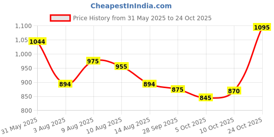 amazon.in mochi Women Pump Heels mochi Price History Graph from 31 May 2025 to 24 Oct 2025