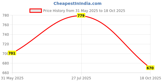 amazon.in shoetopia Women Pump Heels shoetopia Price History Graph from 31 May 2025 to 18 Oct 2025