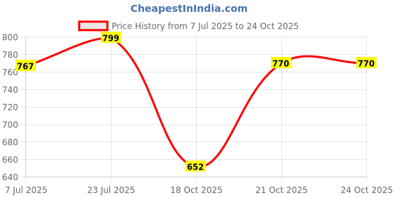 amazon.in shoetopia Women Pump Heels shoetopia Price History Graph from 7 Jul 2025 to 21 Oct 2025