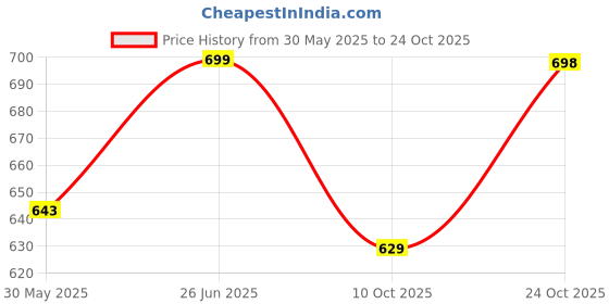 amazon.in shoetopia Women Pump Heels shoetopia Price History Graph from 30 May 2025 to 24 Oct 2025