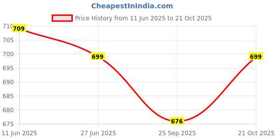 amazon.in shoetopia Women Pump Heels shoetopia Price History Graph from 11 Jun 2025 to 21 Oct 2025