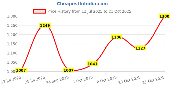 amazon.in carlton london Women Pump Heels carlton london Price History Graph from 13 Jul 2025 to 21 Oct 2025