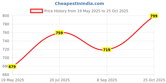 amazon.in furiozz Women Pump Kitten Heels GNNPMO35-P furiozz Price History Graph from 19 May 2025 to 25 Oct 2025