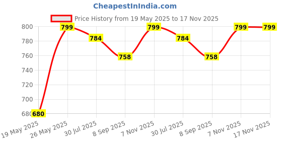 amazon.in fashimo Women Pump Kitten Heels GNNPMO35-P fashimo Price History Graph from 19 May 2025 to 17 Nov 2025