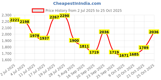 amazon.in mochi Women Pumps, (31-7099) mochi Price History Graph from 2 Jul 2025 to 21 Oct 2025