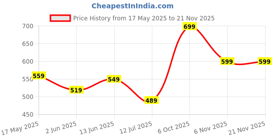 amazon.in jm looks Women Punjabi Jutis Designer Hand Embroidery Comfortable sole with Stone Work For Women's & Girls jm looks Price History Graph from 17 May 2025 to 18 Nov 2025