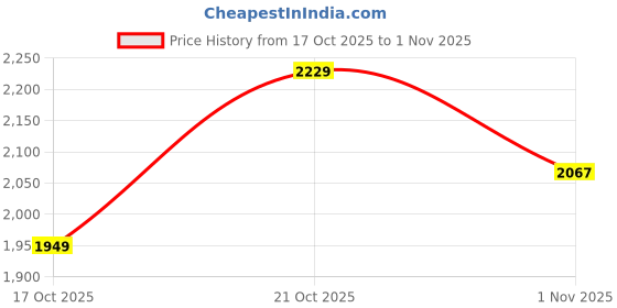 amazon.in looknbook art women Pure Chanderi With Zari Weaving Work Border Lehenga Choli looknbook art Price History Graph from 17 Oct 2025 to 1 Nov 2025