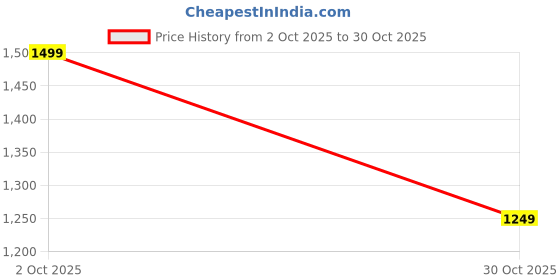 amazon.in Women Pure Cotton Embroidery Straight Kurti with Pant & Dupatta Set (Brown-L) fbnbf Price History Graph from 2 Oct 2025 to 30 Oct 2025