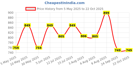amazon.in pistaa's Women Pure Cotton Floral A-Line Printed Salwar Suit Set pistaa's Price History Graph from 5 May 2025 to 21 Oct 2025