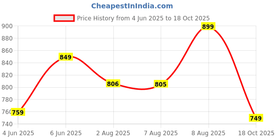 amazon.in pistaa's Women Pure Cotton Floral A-Line Printed Salwar Suit Set pistaa's Price History Graph from 4 Jun 2025 to 18 Oct 2025