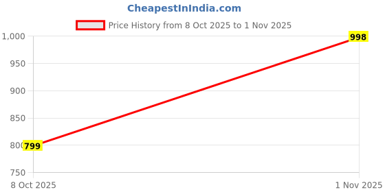 amazon.in pistaa's Women Pure Cotton Floral A-Line Printed Salwar Suit Set pistaa's Price History Graph from 8 Oct 2025 to 1 Nov 2025