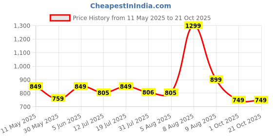 amazon.in pistaa's Women Pure Cotton Floral Printed Salwar Suit Set pistaa's Price History Graph from 11 May 2025 to 21 Oct 2025