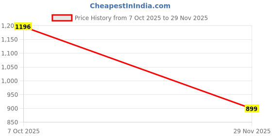 amazon.in fabric fitoor Women Pure Cotton Jaipuri Print Olive Green Kurta Palazzo Co-ord Set fabric fitoor Price History Graph from 7 Oct 2025 to 29 Nov 2025