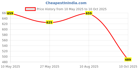 amazon.in cottnera Women Pure Cotton Kurti Black Floral Jaipuri Printed Regular Fit A-Line Kurta cottnera Price History Graph from 10 May 2025 to 10 Oct 2025