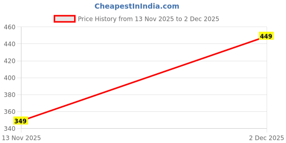 amazon.in sky heights Women Pure Cotton Mid Length Camisole/Spaghetti Combo (Pack of 3) sky heights Price History Graph from 13 Nov 2025 to 1 Dec 2025
