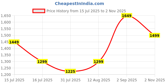 amazon.in indo era Women Pure Cotton Printed Straight Kurta & Palazzo With Dupatta Set (Kh0Gn5530) indo era Price History Graph from 15 Jul 2025 to 2 Nov 2025