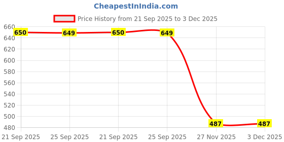 amazon.in ketch Women Pure Cotton Regular Fit Full Sleeve Jacket ketch Price History Graph from 21 Sep 2025 to 2 Dec 2025