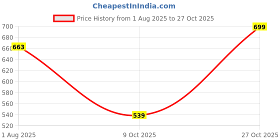 amazon.in pistaa's Women Pure Cotton Regular Solid Co-ord Set pistaa's Price History Graph from 1 Aug 2025 to 27 Oct 2025