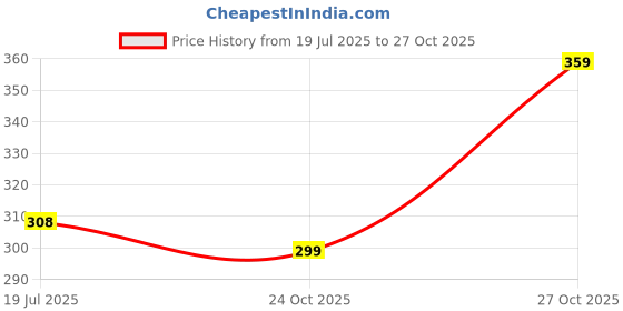 amazon.in sky heights Women Pure Cotton Short Length Camisole/Spaghetti Combo (Pack of 3) sky heights Price History Graph from 19 Jul 2025 to 27 Oct 2025