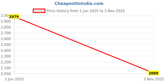 amazon.in biba Women Pure Cotton Straight Suit Set biba Price History Graph from 1 Jun 2025 to 3 Nov 2025