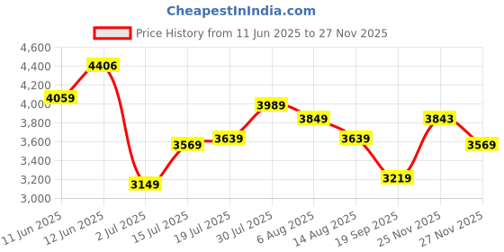 amazon.in skechers Women Pure Running Shoe skechers Price History Graph from 11 Jun 2025 to 27 Nov 2025