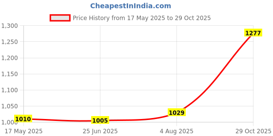 amazon.in monte carlo Women Purple Cotton Blend Embroidery Sweatshirt 22108616-6 monte carlo Price History Graph from 17 May 2025 to 29 Oct 2025