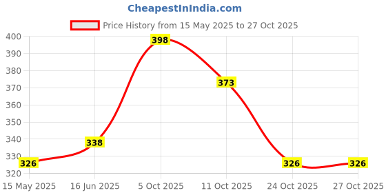 amazon.in soch Women Purple Satin Petticoat soch Price History Graph from 15 May 2025 to 27 Oct 2025